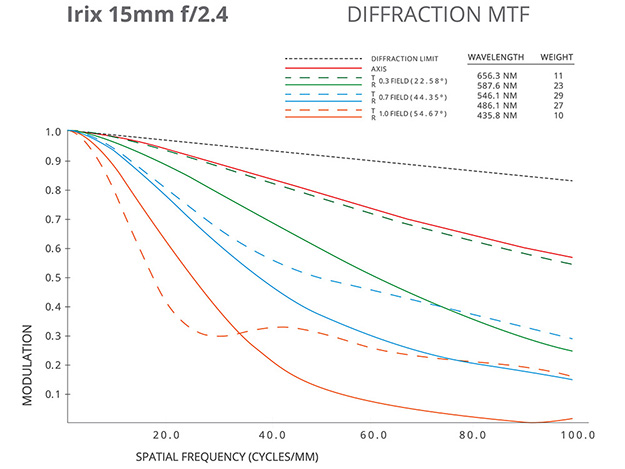 160701_Irix-15mm-f2_diffractionMTF