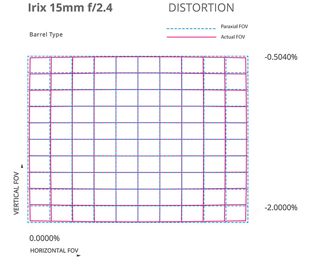 160701_Irix_15mm_DISTORTION