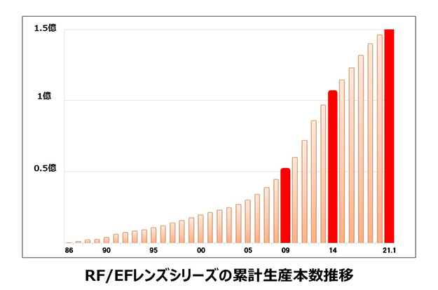 RF/EFレンズシリーズ累計生産本数推移