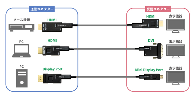 着脱式マルチコネクター光ケーブル