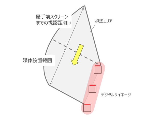 大阪メトロの定義する連続したサイネージの視認エリアの構成イメージ