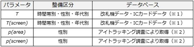 各パラメータの区分とデータ抽出元