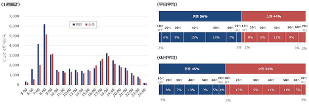 時間帯別・属性別インプレッションの分布