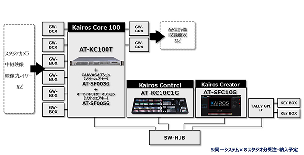 Chateau Amebaスタジオの主なシステム構成