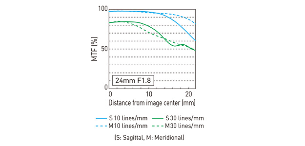 パナソニックLUMIXS24mmF1.8説明写真