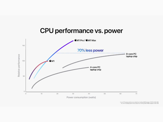 アップル、新チップ「M1 Pro」と「M1 Max」を発表。プロユースに応えるハイスペックCPU・GPU、64GBユニファイドメモリを搭載。ProResの高速化、高電力効率を実現