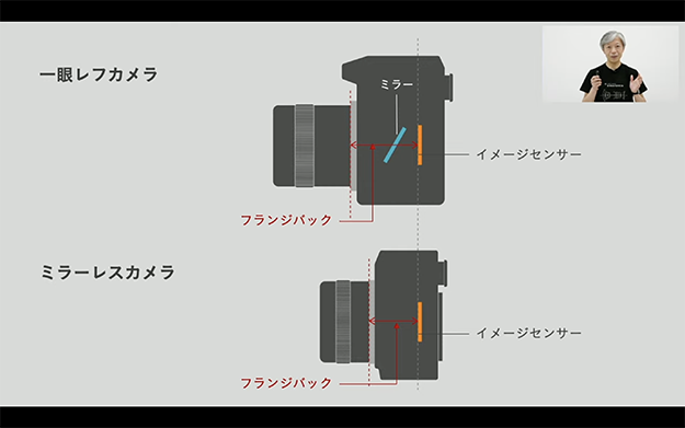 シグマプレゼンテーション18-50mmF2.8DCDN説明写真