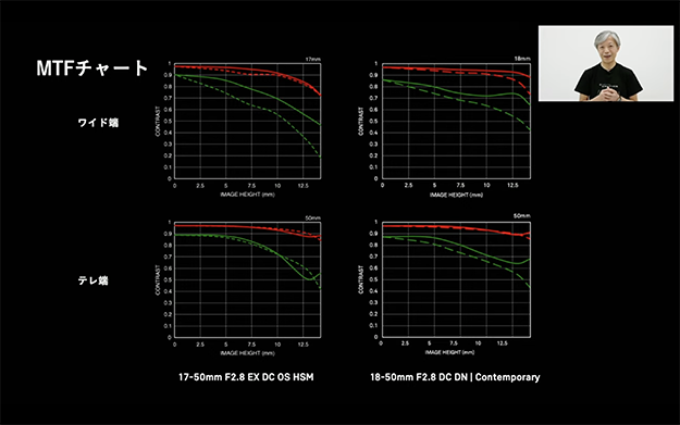 シグマプレゼンテーション18-50mmF2.8DCDN説明写真
