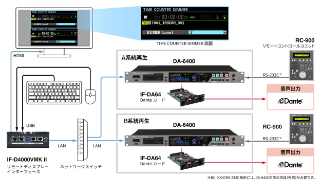 ティアック、「DA-6400」シリーズ最新ファームウェアV3.00をリリース。「RC-900」への対応、タイムカウンターの視認性向上やマルチトラック運用時の利便性向上