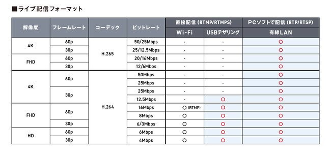 パナソニック、LUMIX GH5IIのファームウェアアップデートを予告。ライブ配信機能向上などに対応