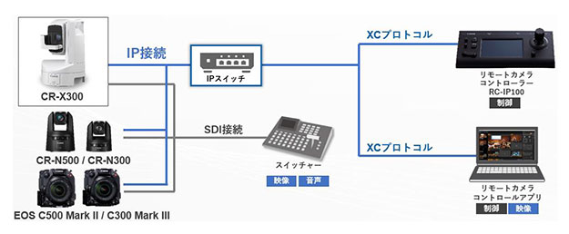 「XCプロトコル」によるシステム構築イメージ