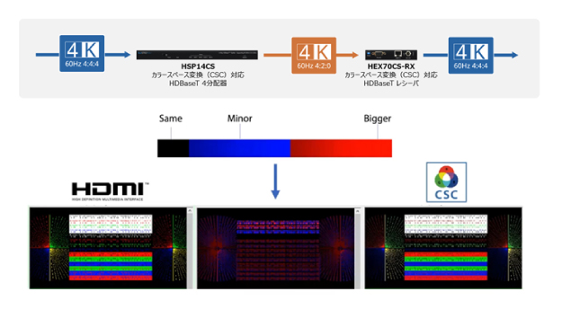 エーディテクノ、Blustream社製HDBaseT分配器と受信器を発売。4K HDR信号をHDBaseT規格で伝送可能に