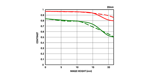 20mm F2 DG DN説明写真