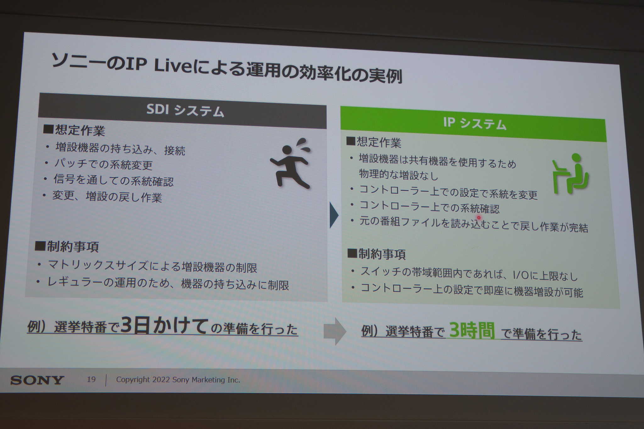 220707_sonyMedianaikenkai_23ex>
  </a>
  <figcaption>IP化によって3日間かかった放送準備が、3時間に短縮できたという<br />※画像をクリックして拡大</figcaption>
</figure>


<figure>
<img decoding=