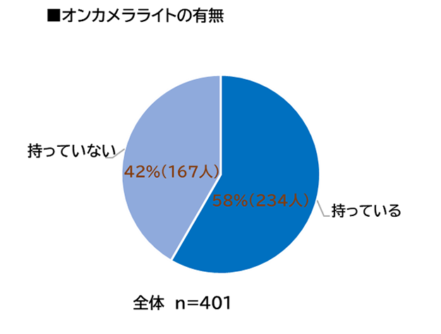 [映像人のカメラ・アクセサリー2022]ライト編説明写真